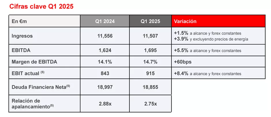 Cifras calves 2025 Veolia Q1