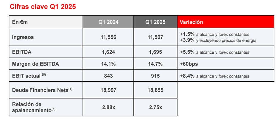 Cifras calves 2025 Veolia Q1