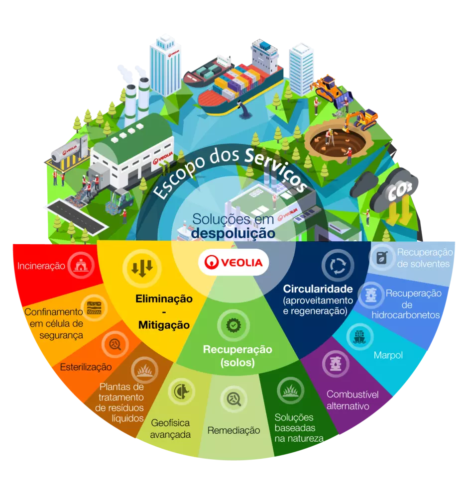 soluções para resíduos perigosos