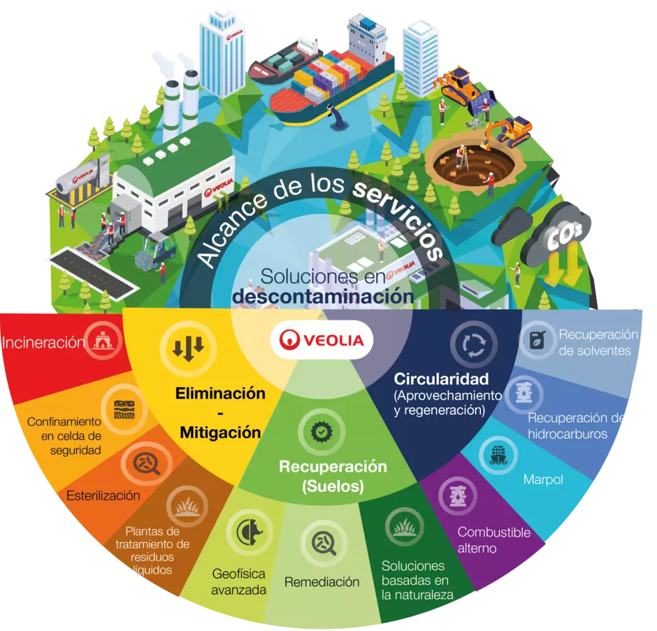 Residuos peligrosos soluciones