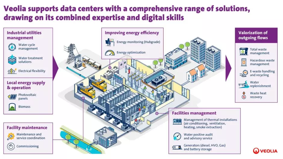 Veolia Data Center Solucoes