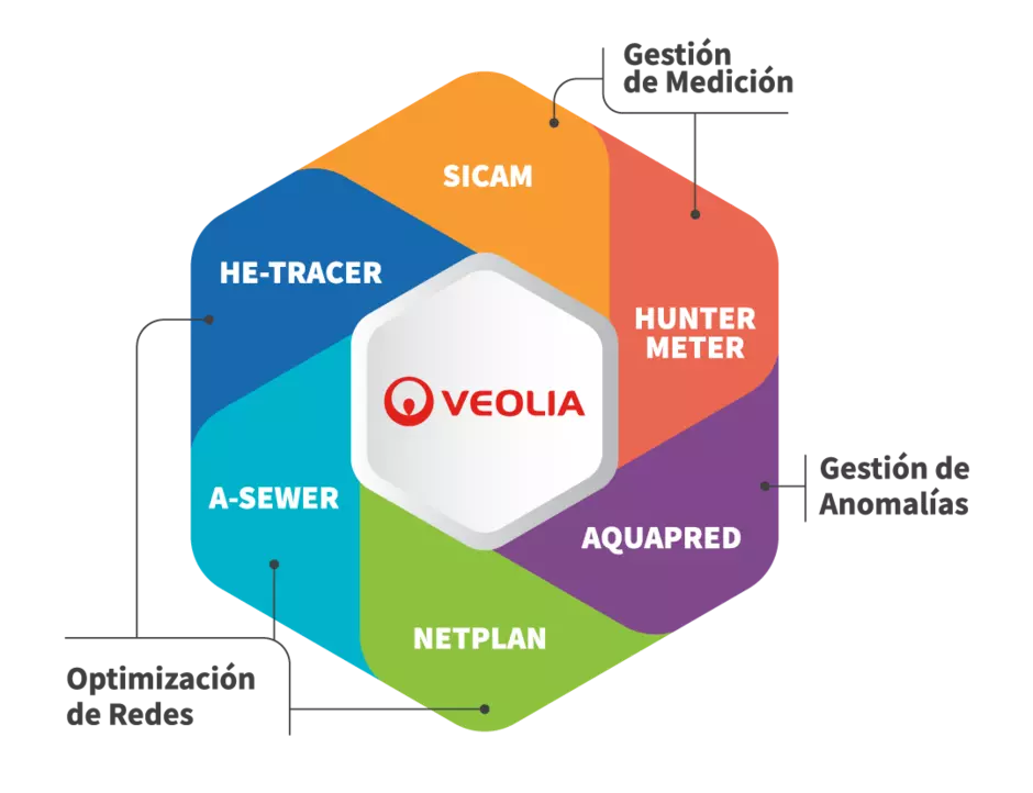 Soluciones agua municipal Veolia