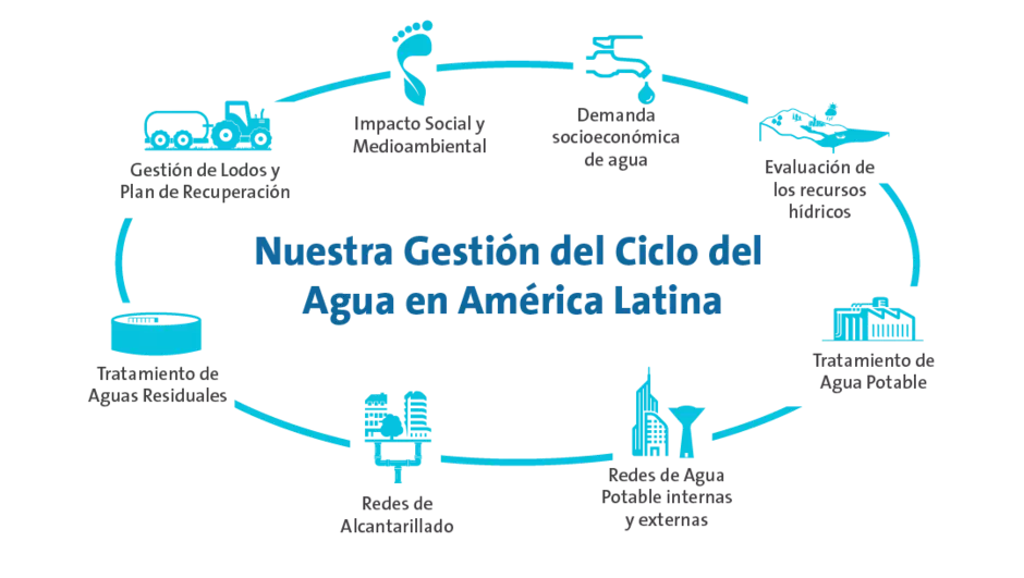 Ciclo del agua