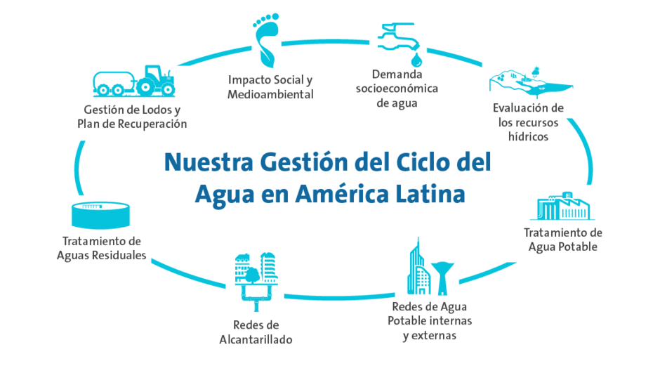 Ciclo del agua