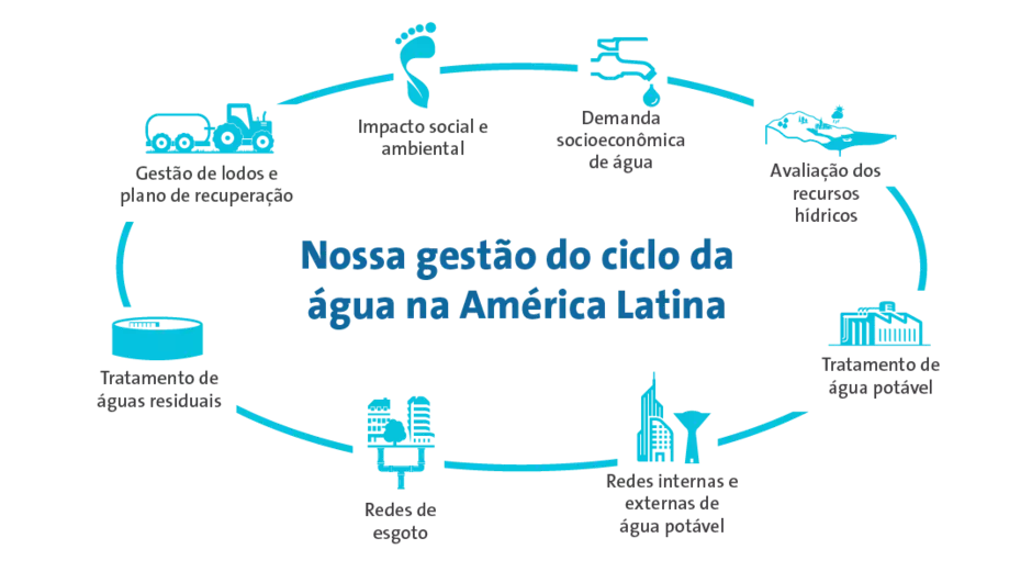 Ciclo del Agua Veolia