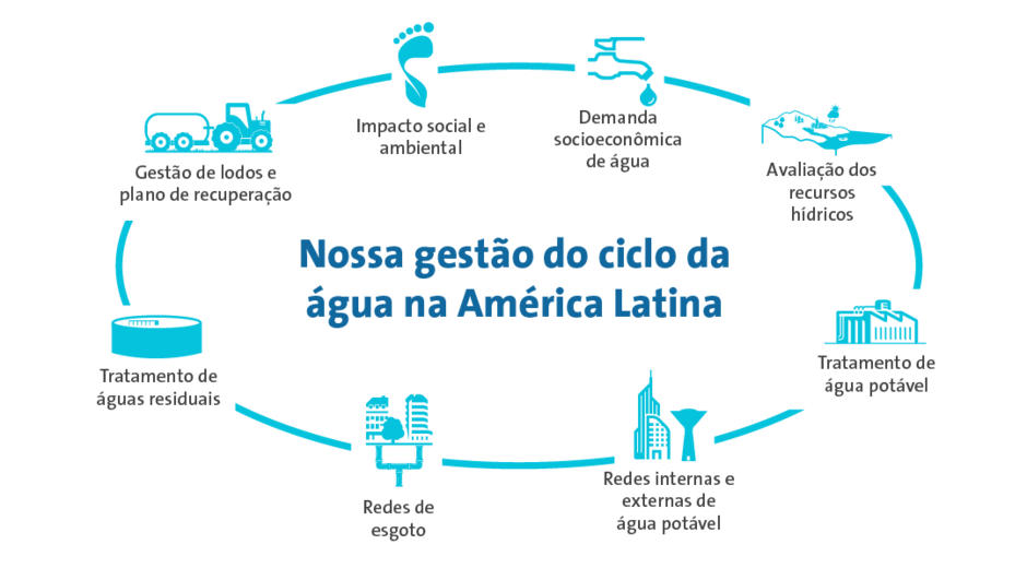 Ciclo del Agua Veolia