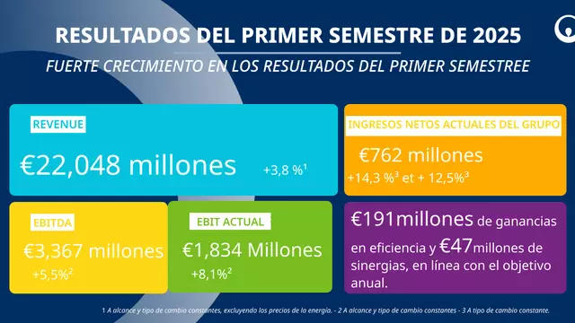 resultados Julio 2025 Veolia