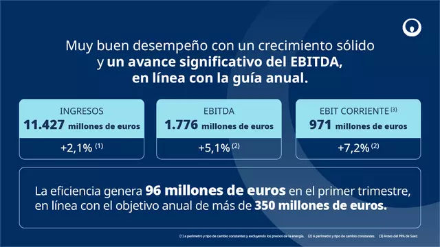 Resultados Q1 2026 Veolia