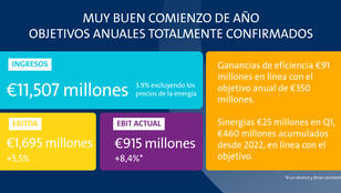 Resultados primer trimestre Veolia 2025