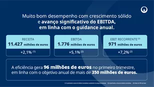 Resultados do primeiro trimestre de 2026