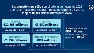 2026 Resultado semestrales Veolia